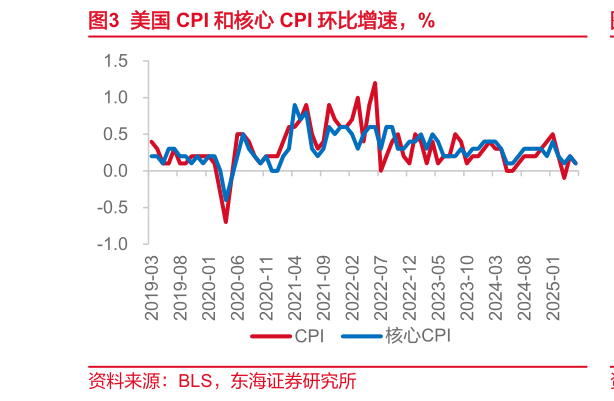 谁能回答美国 CPI 和核心 CPI 环比增速，%