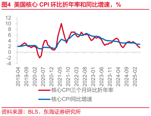 如何才能美国核心 CPI 环比折年率和同比增速，%