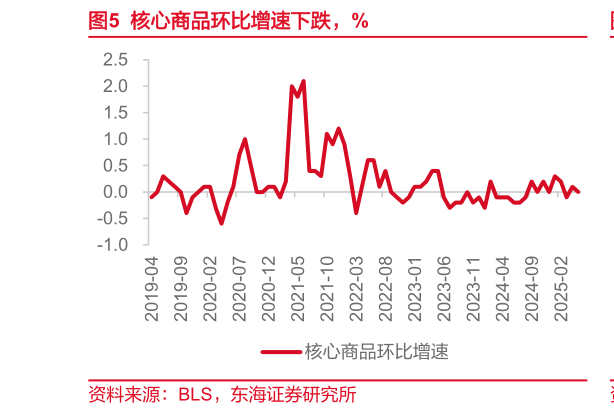 想关注一下核心商品环比增速下跌，%