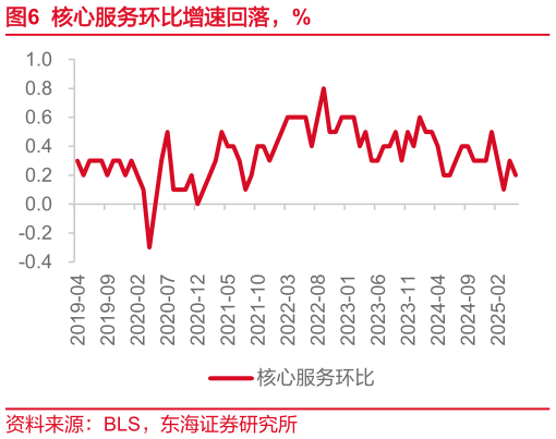 如何解释核心服务环比增速回落，%