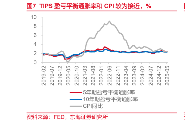 想问下各位网友TIPS 盈亏平衡通胀率和 CPI 较为接近，%