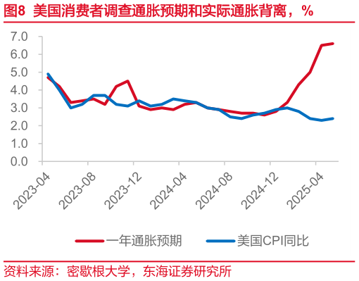 谁能回答美国消费者调查通胀预期和实际通胀背离，%
