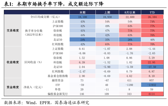 谁能回答本期市场换手率下降，成交额边际下降