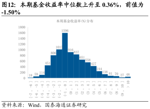 如何才能本期基金收益率中位数上升至 0.36%，前值为 