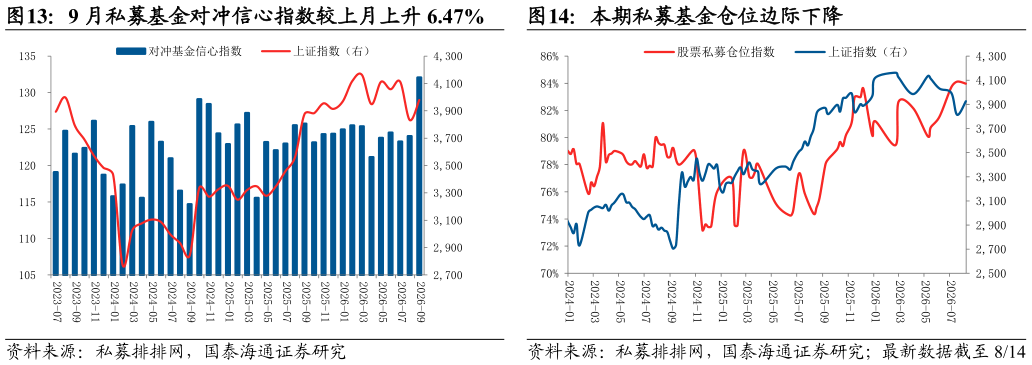 谁能回答9 月私募基金对冲信心指数较上月上升 6.47%本期私募基金仓位边际下降