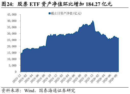 你知道股票 ETF 资产净值环比增加 184.27 亿元