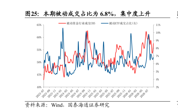 如何了解本期被动成交占比为 6.8%，集中度上升