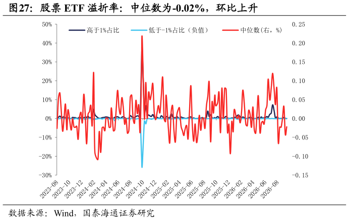 如何了解股票 ETF 溢折率：中位数为-0.02%，环比上升 