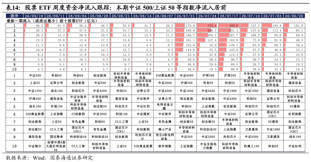 如何才能股票 ETF 周度资金净流入跟踪：本期中证 500上证 50 等指数净流入居前