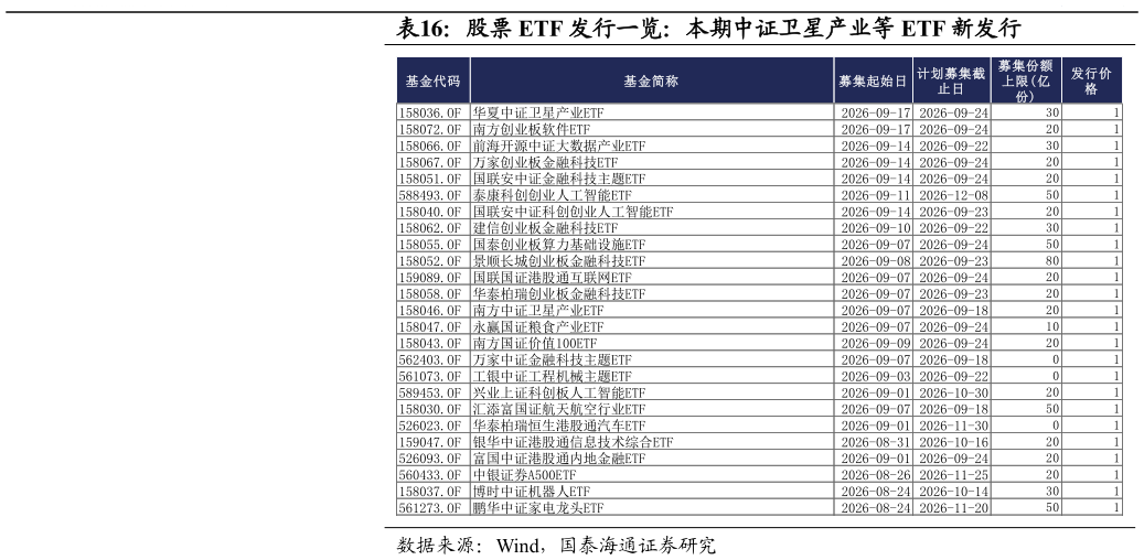 想关注一下股票 ETF 发行一览：本期中证卫星产业等 ETF 新发行