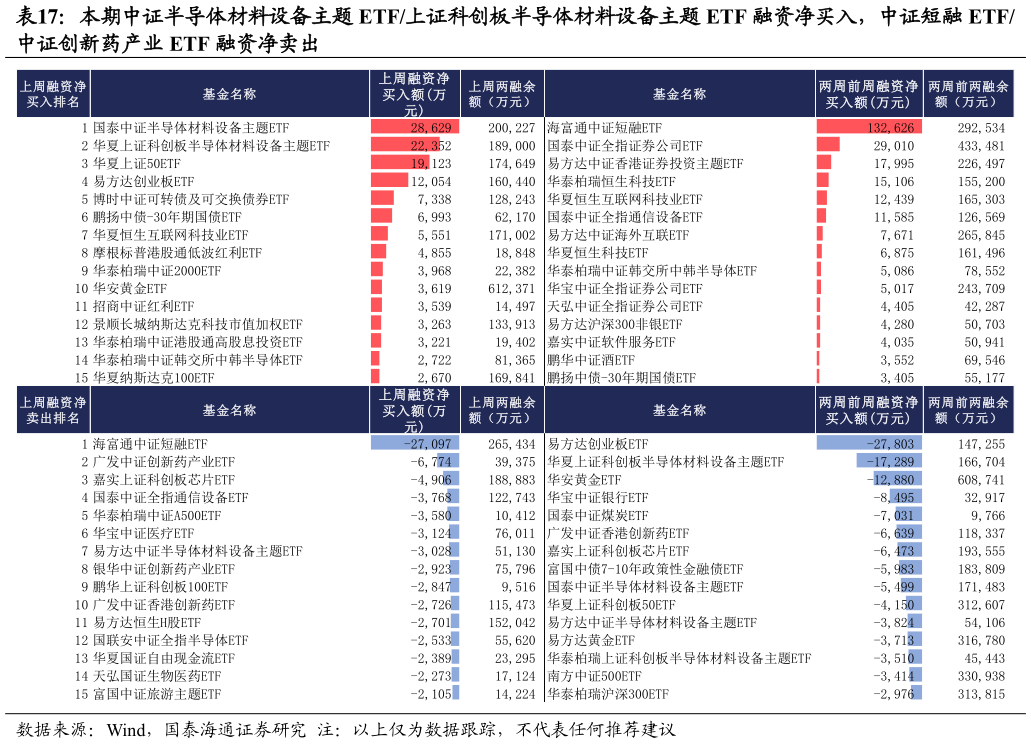 咨询大家本期中证半导体材料设备主题 ETF上证科创板半导体材料设备主题 ETF 融资净买入，中证短融 ETF