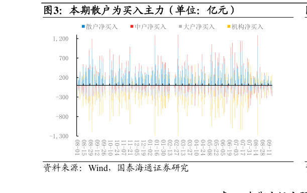 谁能回答本期散户为买入主力（单位：亿元）