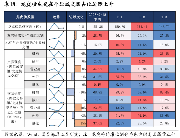 如何解释龙虎榜成交在个股成交额占比边际上升