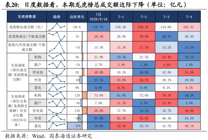 如何解释日度数据看，本期龙虎榜总成交额边际下降（单位：亿元）
