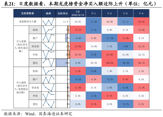 如何了解日度数据看，本期龙虎榜资金净买入额边际上升（单位：亿元）
