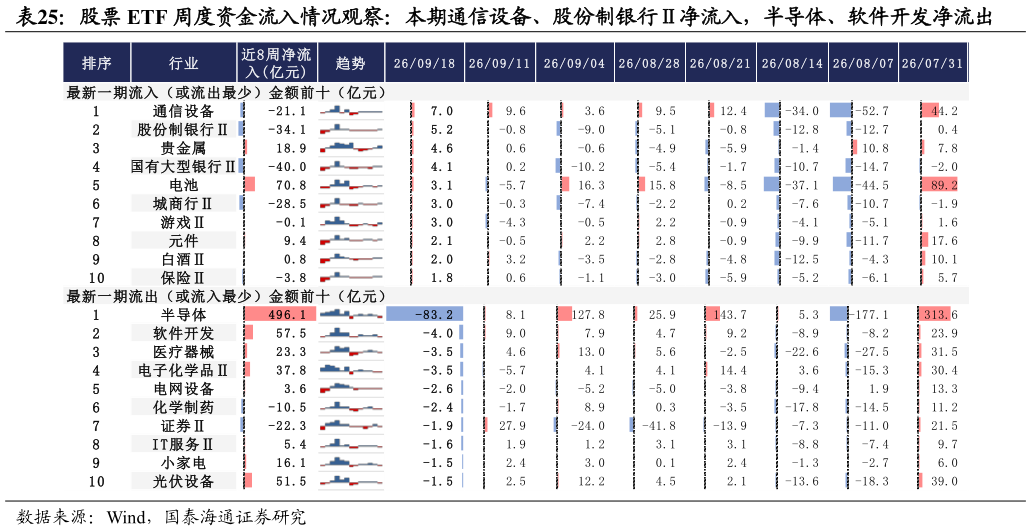 谁能回答股票 ETF 周度资金流入情况观察：本期通信设备、股份制银行净流入，半导体、软件开发净流出