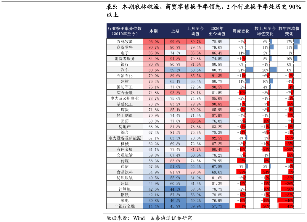 如何解释本期农林牧渔、商贸零售换手率领先，2 个行业换手率处历史 90%