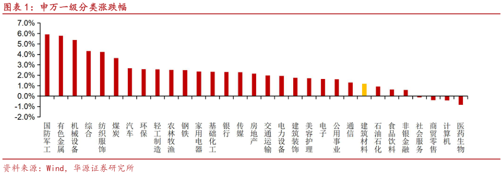 如何解释申万一级分类涨跌幅?