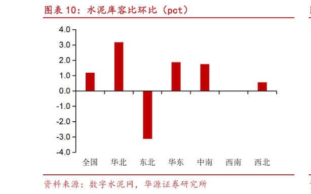 请问一下水泥库容比环比（pct）?