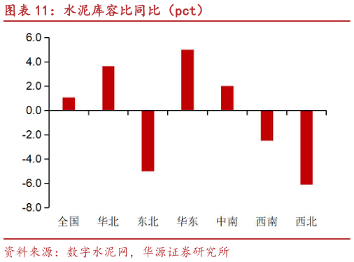 怎样理解水泥库容比同比（pct）?