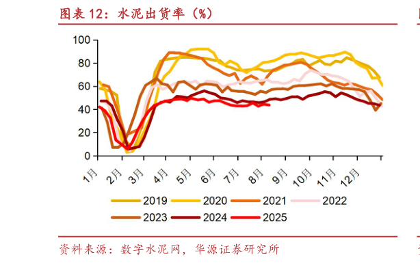 怎样理解水泥出货率（%）?