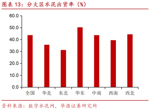 谁能回答分大区水泥出货率(%)?