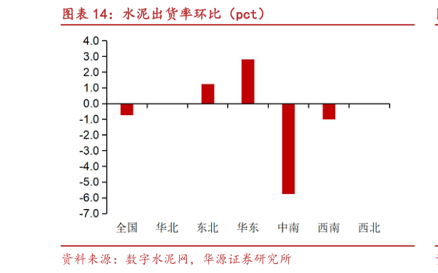 怎样理解水泥出货率环比(pct)?