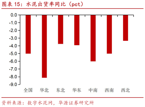 想关注一下水泥出货率同比(pct)?