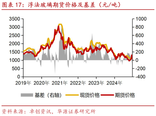 怎样理解浮法玻璃期货价格及基差(元吨)?