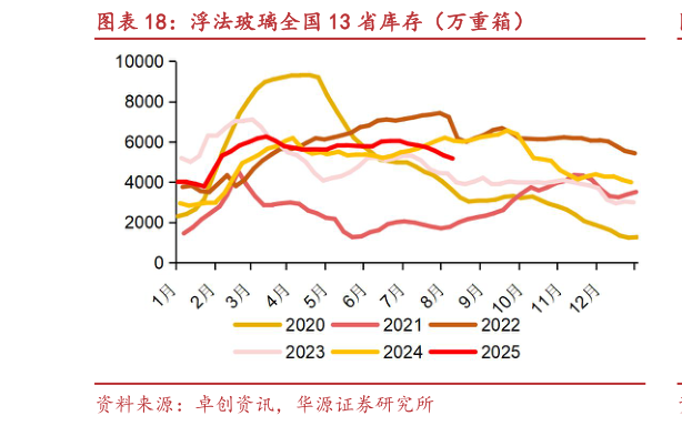 咨询大家浮法玻璃全国 13 省库存(万重箱)?