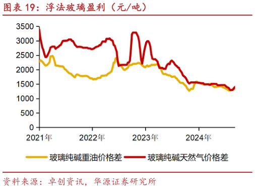 咨询下各位浮法玻璃盈利(元吨)?