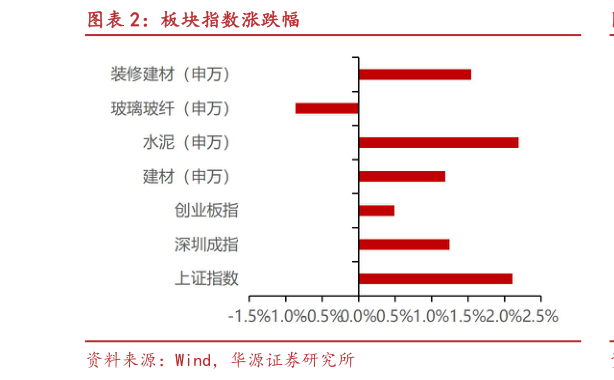 如何解释板块指数涨跌幅?