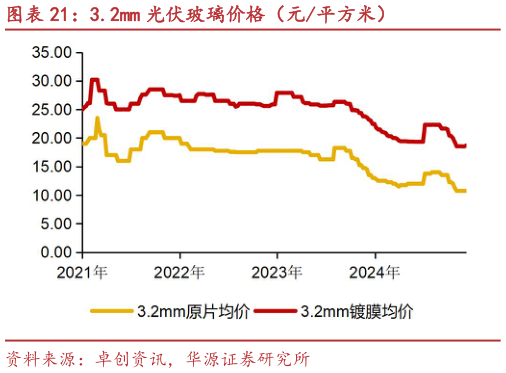 想关注一下3.2mm 光伏玻璃价格(元平方米)?