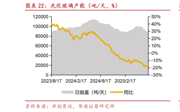 想关注一下光伏玻璃产能(吨天,%)?