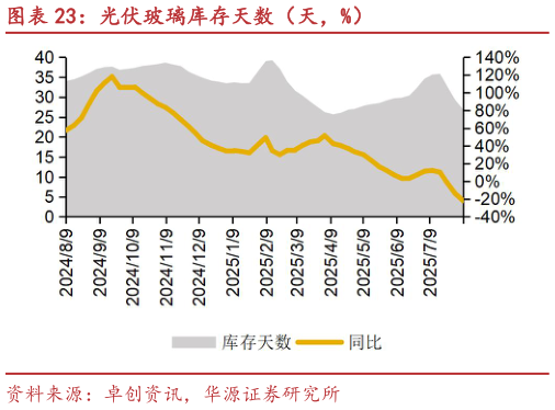 咨询下各位光伏玻璃库存天数(天,%)?