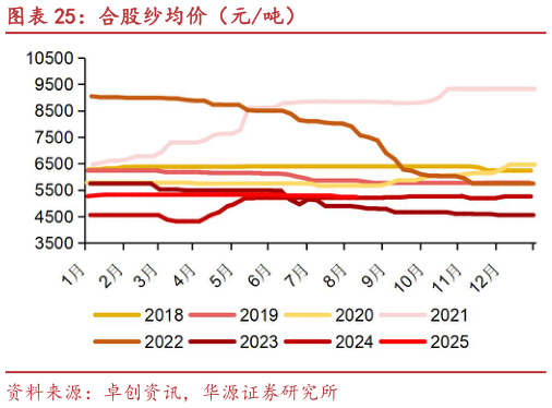 请问一下合股纱均价(元吨)?