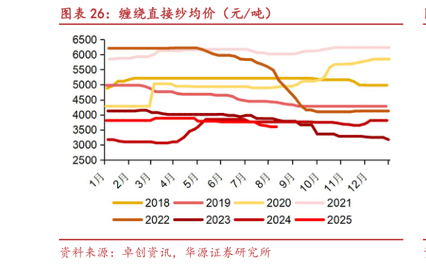 想关注一下缠绕直接纱均价(元吨)?