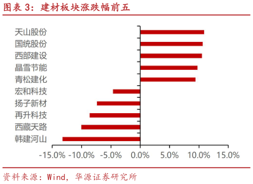 如何了解建材板块涨跌幅前五?