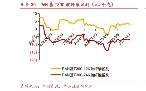 想问下各位网友PAN 基 T300 碳纤维盈利(元千克)?