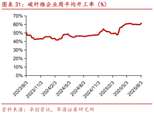 怎样理解碳纤维企业周平均开工率(%)?