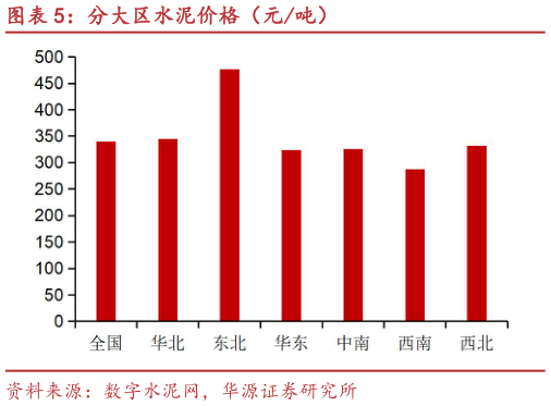 怎样理解分大区水泥价格（元吨）?