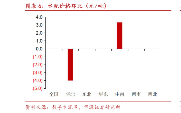 如何了解水泥价格环比（元吨）?