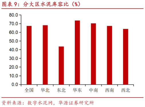 如何了解分大区水泥库容比（%）?