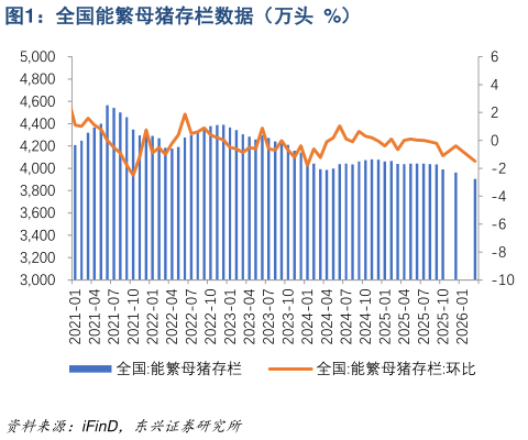 咨询下各位全国能繁母猪存栏数据(万头 %)?