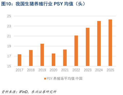 咨询大家我国生猪养殖行业 PSY 均值(头)?