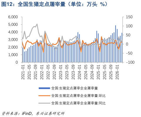 如何才能全国生猪定点屠宰量(单位:万头 %)?