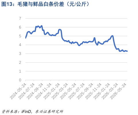 各位网友请教一下毛猪与鲜品白条价差(元公斤)?