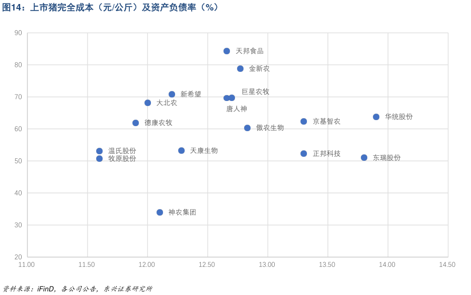 请问一下上市猪完全成本(元公斤)及资产负债率(%)?