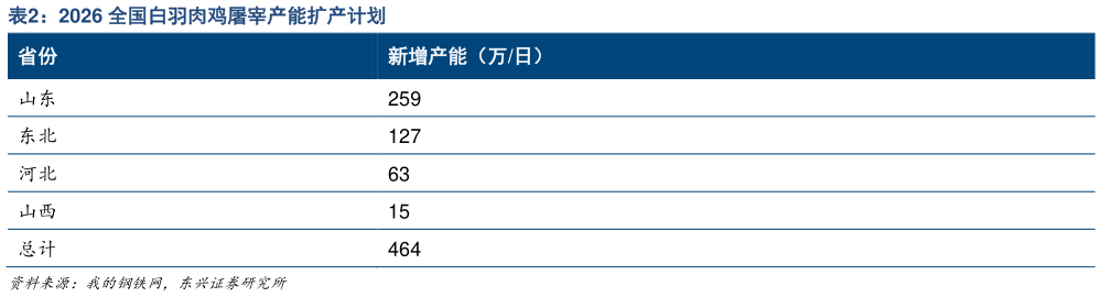 如何看待2026 全国白羽肉鸡屠宰产能扩产计划?