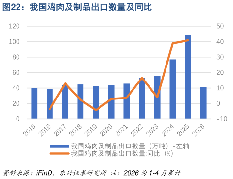各位网友请教一下我国鸡肉及制品出口数量及同比?